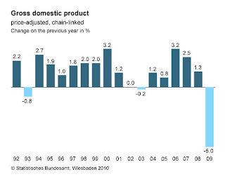 Germany GDP