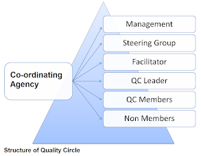 Process / structure of quality circle