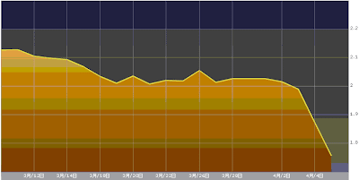 フランス国債10年物 (2013年4月5日時点)