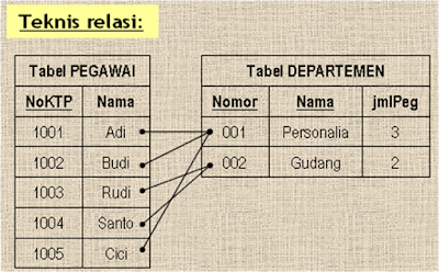 Pemodelan Data dalam Basis Data