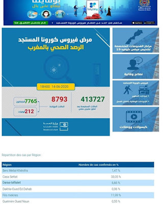 المغرب يعلن عن تسجيل 101 إصابة جديدة مؤكدة ليرتفع العدد إلى 8793 مع تسجيل 69 حالة شفاء خلال الـ24 ساعة الأخيرة✍️👇👇👇