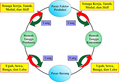 Circular Flow Diagram