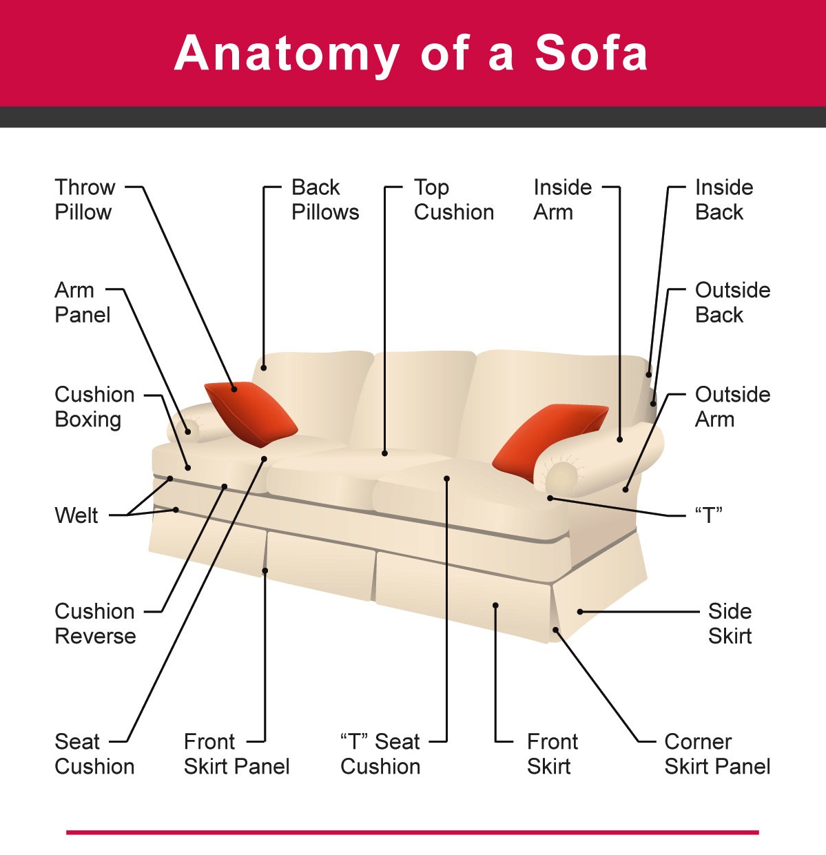 Anatomi Sofa Komponen dan Bagian bagiannya