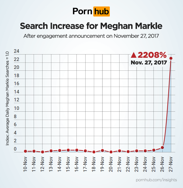 Searches for Royal Bride Meghan Markle on adult website increasing Royally