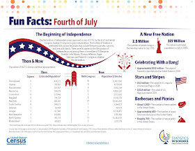 US Census Bureau: 4th of July - Did you know?