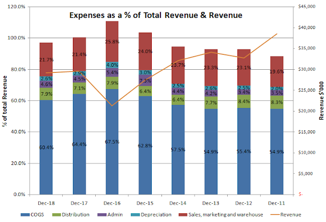 Korvest expenses revenue