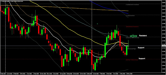 Forex Weekly Analysis AUDUSD Period June 13 to 18,  2016