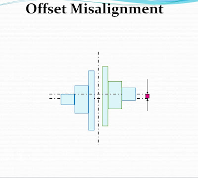 Offset misalignment