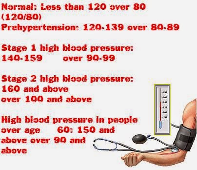 Ayurved Tips What Is High Blood Pressure