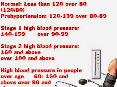 √100以上 150 over 100 blood pressure is normal 201071