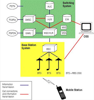 The GSM Network