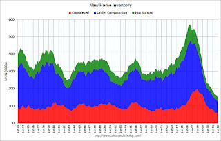 New Home Sales, Inventory