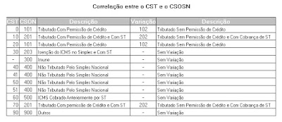 Correlação CST CSOSN NFe NeXT ERP NeXT Software