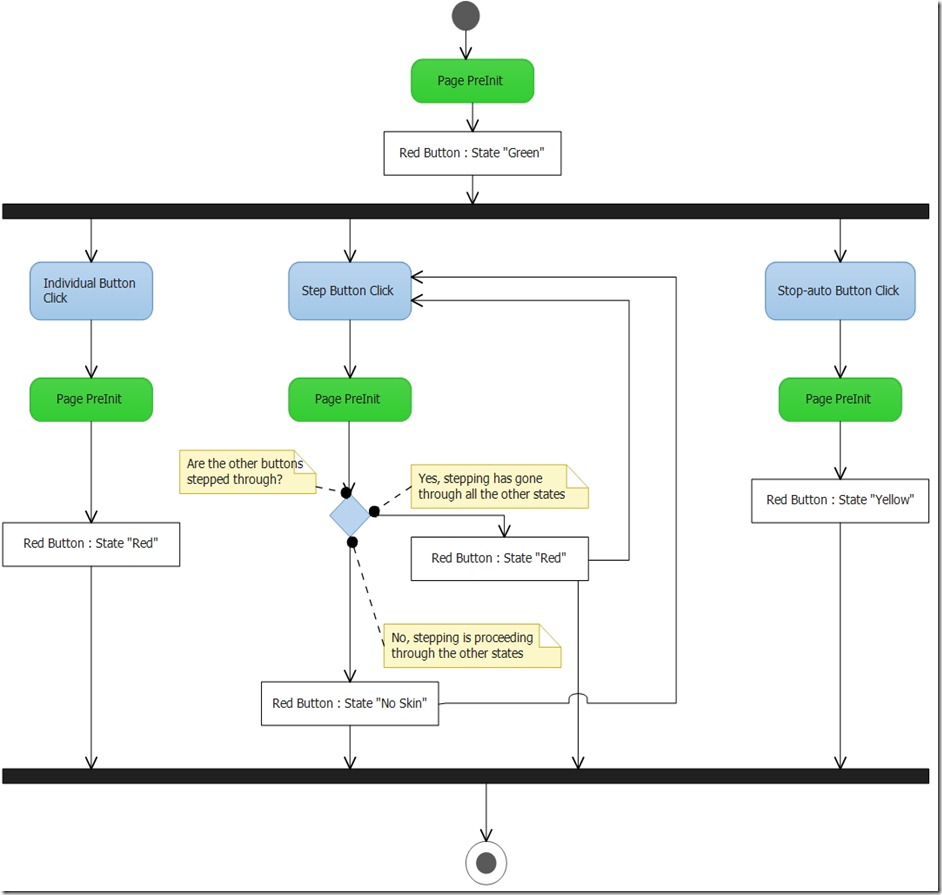 Non-crossing Activities diagram