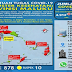 UPDATE Covid-19 Maluku: 3.965 Orang Sudah Sembuh