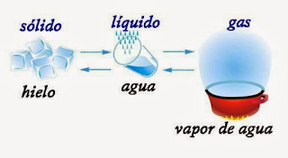 Resultado de imagen de estados del agua