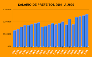 Gráfico Salário do prefeito 2001 a 2020