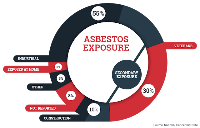 Secondary Asbestos Exposure