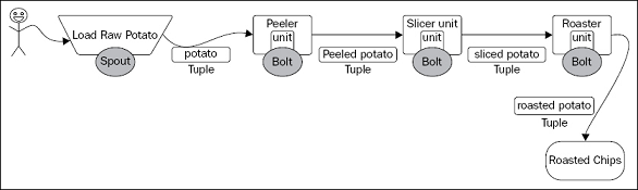 Storm Topology