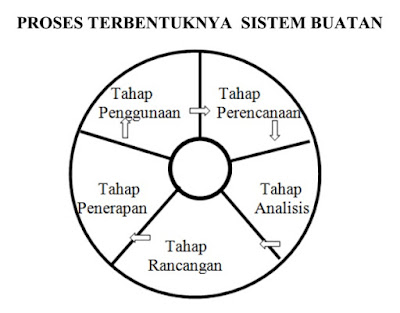 Proses Terbentuknya Sistem