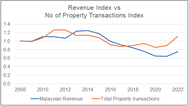 White Horse Chart 6: White Horse Malaysian revenue vs Malaysian Property transactions (residential and commercial)