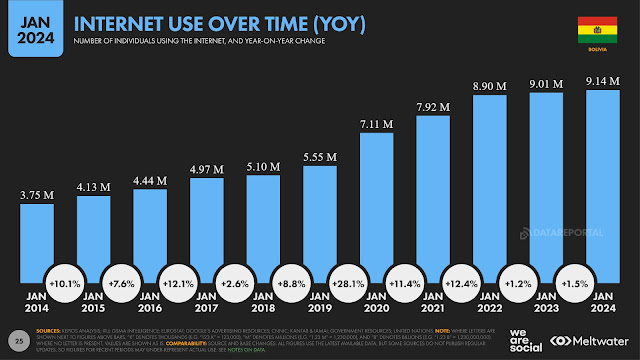 Uso de Internet en Bolivia