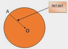Gambar Titik Pusat Lingkaran Unsur Unsur Lingkaran  madematika