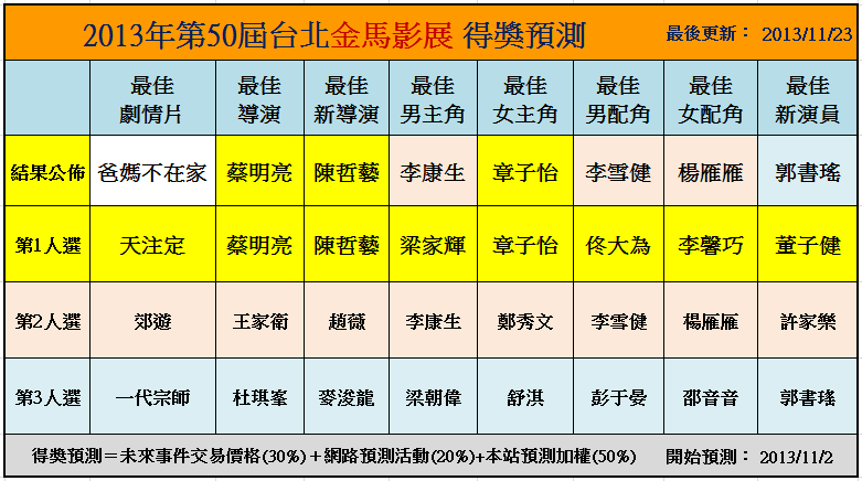 2013第50屆台北金馬影展得獎預測