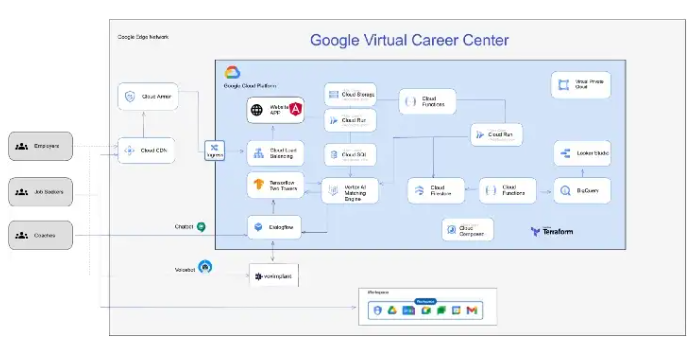 Arbeitsablauf des Google Virtual Career Center