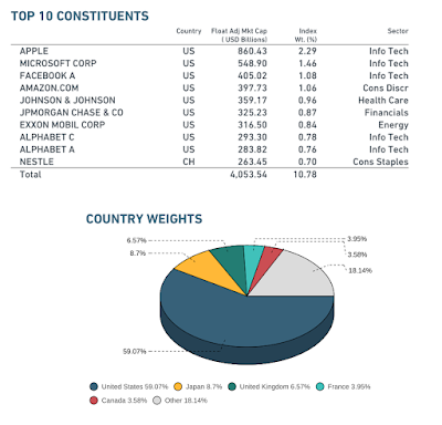 Composition du MSCI World