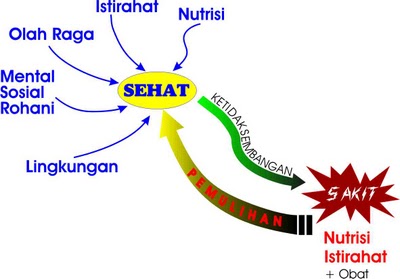 .: KONSEP SEHAT-SAKIT