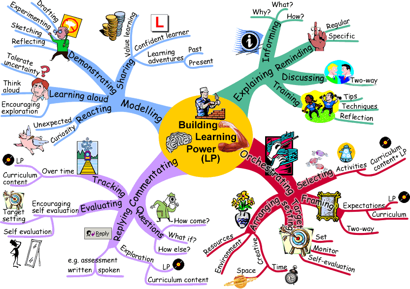 MyCreativeStudies: Mind map