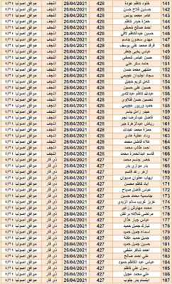 علان الوجبة الجديد من "اسماء قطع الاراضي2021" الى مختلف المحافظات