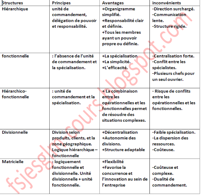 avantages et les inconvénients de structure d'entreprise . module entreprise et son environnement