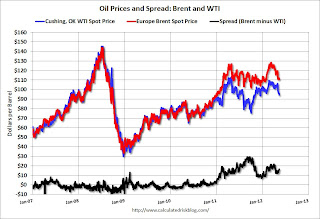 Oil Prices