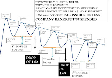 why dryships NOV 2012 1.43 IS FINALE LOWEST