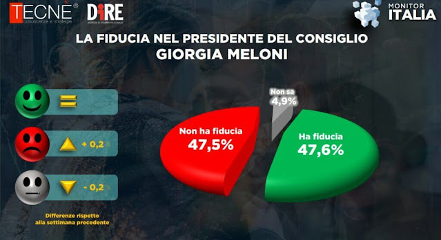 La fiducia degli italiani in Giorgia Meloni nel sondaggio Tecnè per Agenzia Dire.