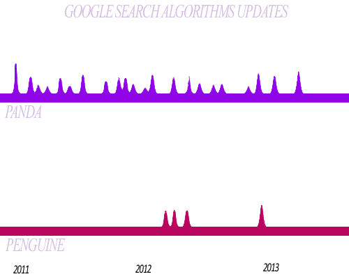 google search algorithms, panda, penguine