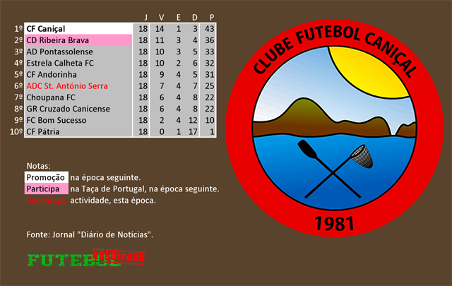 classificação campeonato regional distrital associação futebol madeira 1997 caniçal