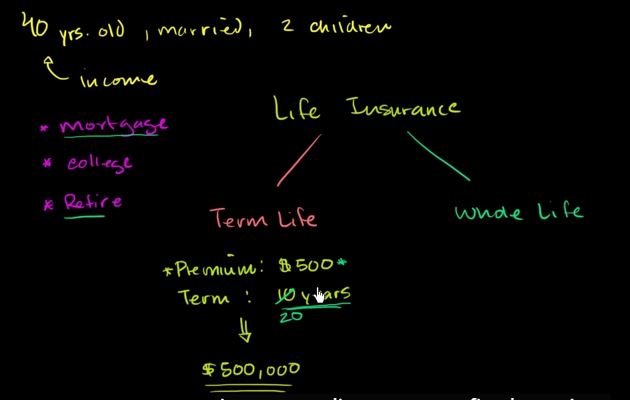 Term and whole life insurance policies | Finance & Capital Markets | Khan Academy