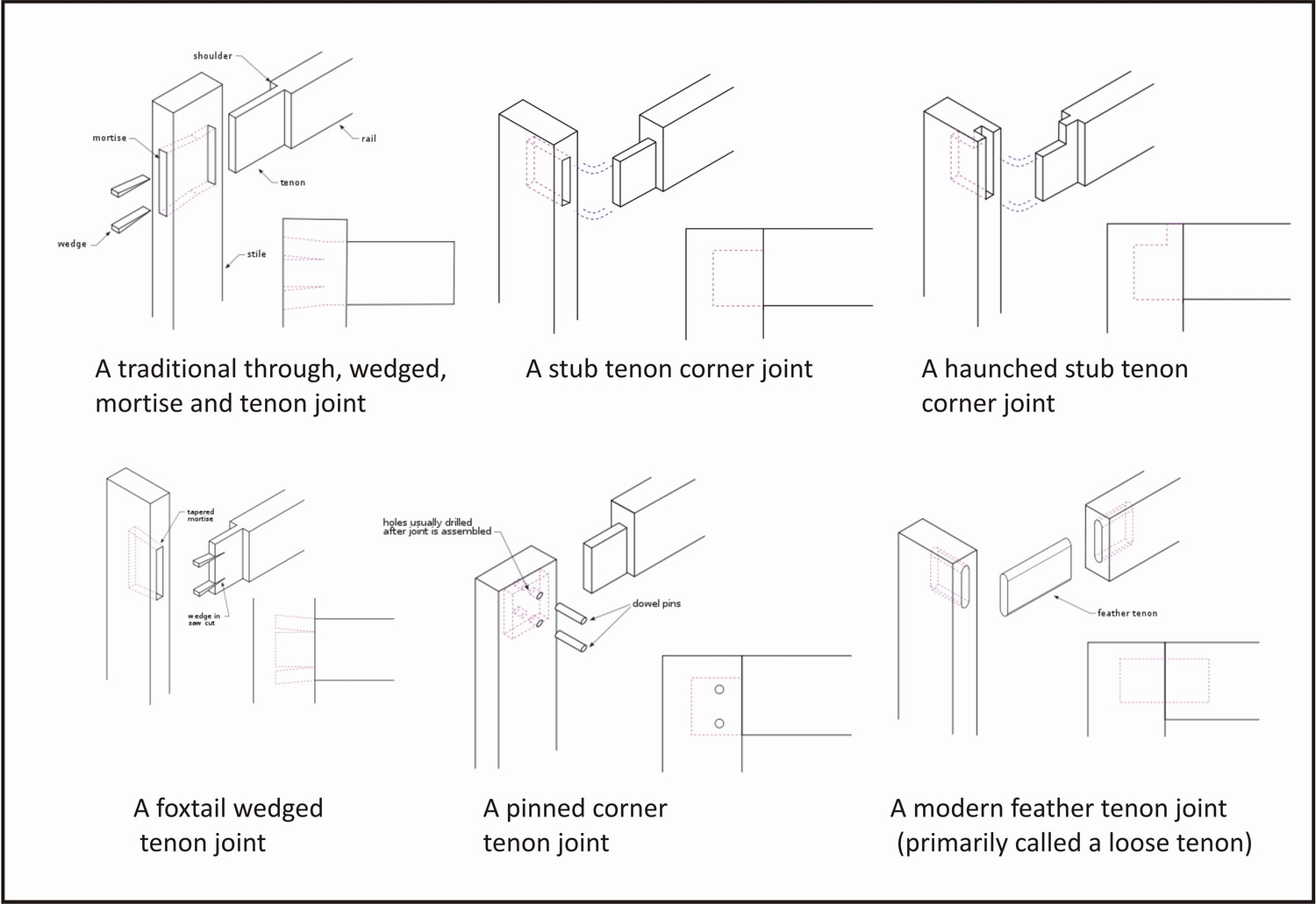Mortise and Tenon Wood Joints