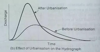 Effect of Urbanisation - hydrograph