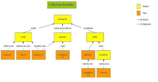 Top 10 Java Collection interview Questions Answers for Beginners