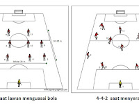 Prinsip Bermain 4-4-2 Dengan Benar