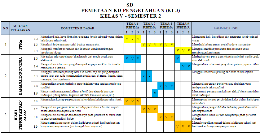 Pemetaan KD kelas 5 SD/MI Semester 2 - antapedia.com