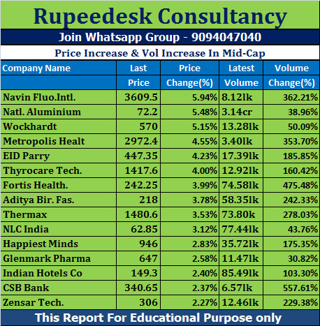 Price Increase & Vol Increase In Mid-Cap