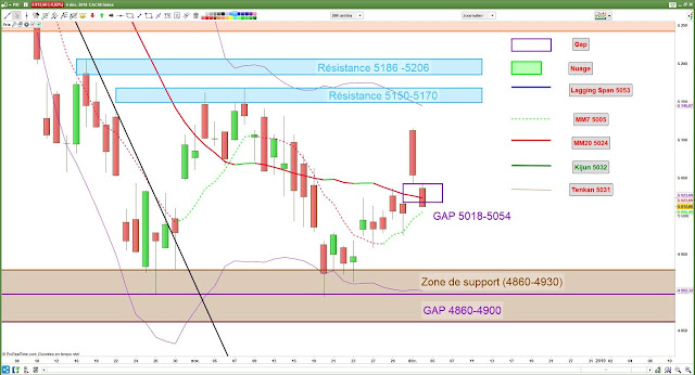 Analyse technique CAC40 [04/12/18]