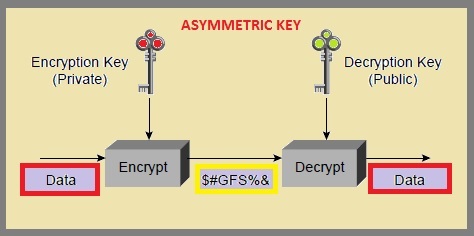 What is Encryption, Asymmetric Key