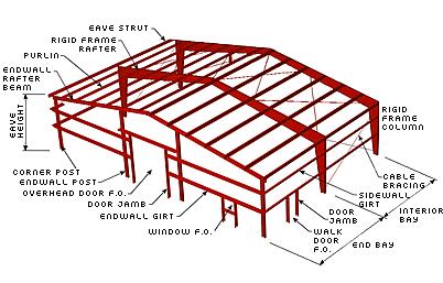 Steel Building Framing Parts