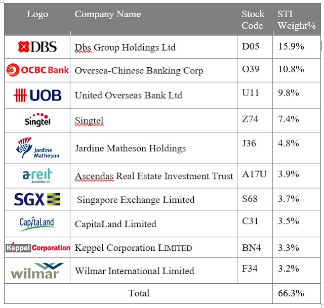 STI-ETF-top30-holding